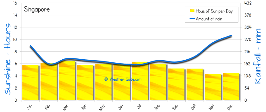 Singapore Temperature Chart