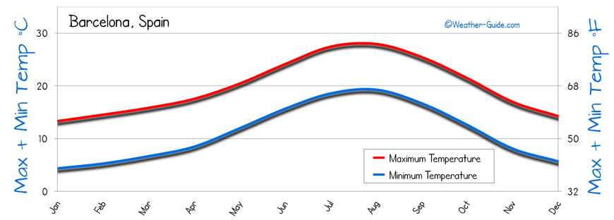 Barcelona Weather Chart