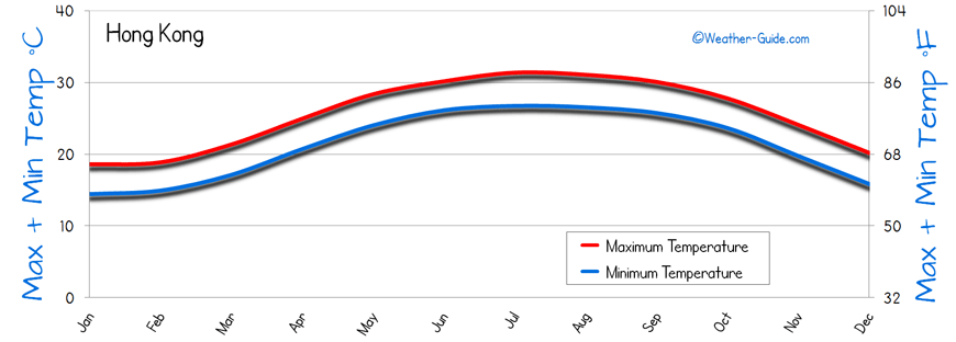 Hong Kong Weather Year Chart