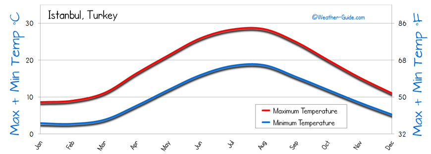 istanbul weather averages