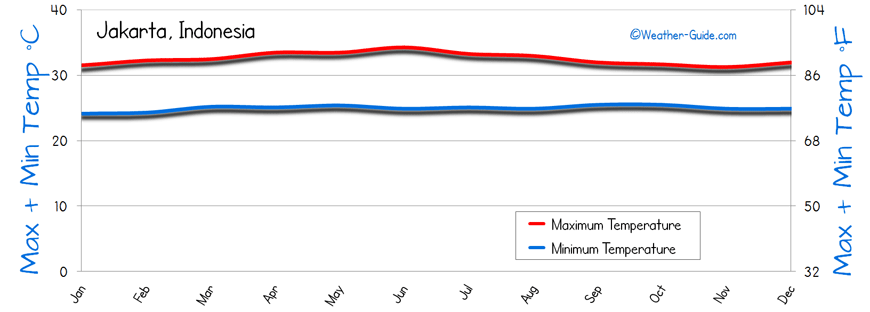 Temperature Jakarta