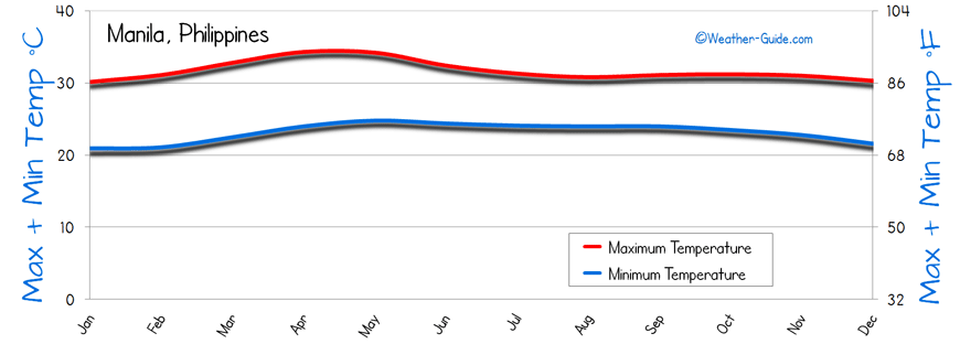 Manila Rainfall Chart