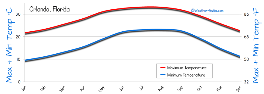 Temperature Orlando