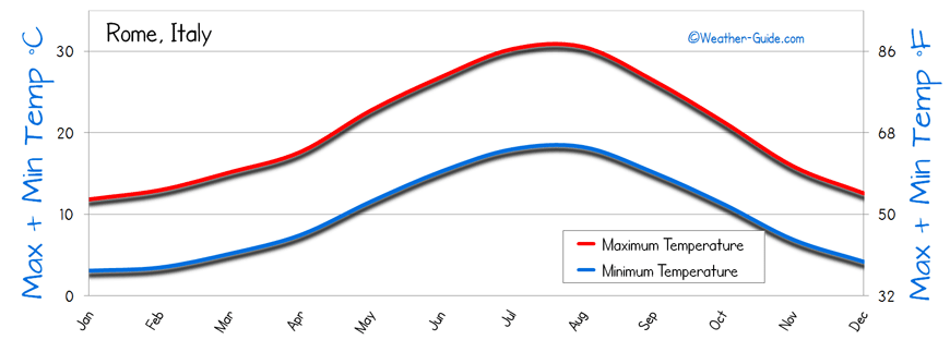 Minimum Maximum Temperature Chart