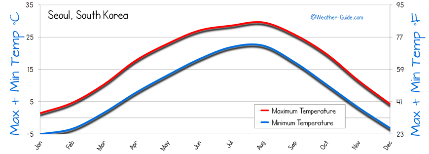 Jeju Climate Chart