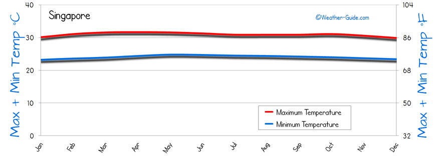 Singapore Temperature Chart