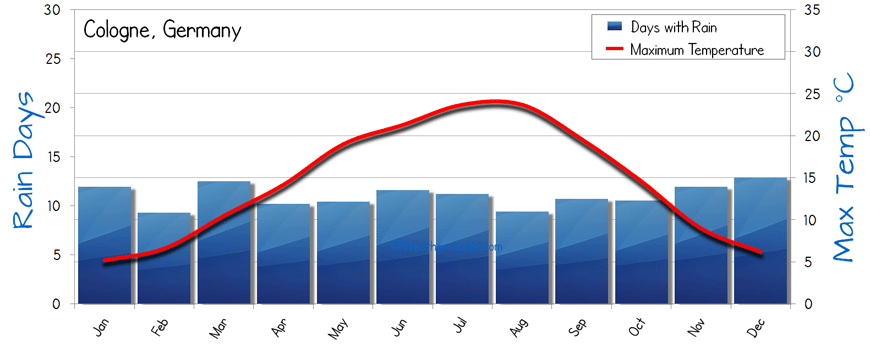 Cologne Weather