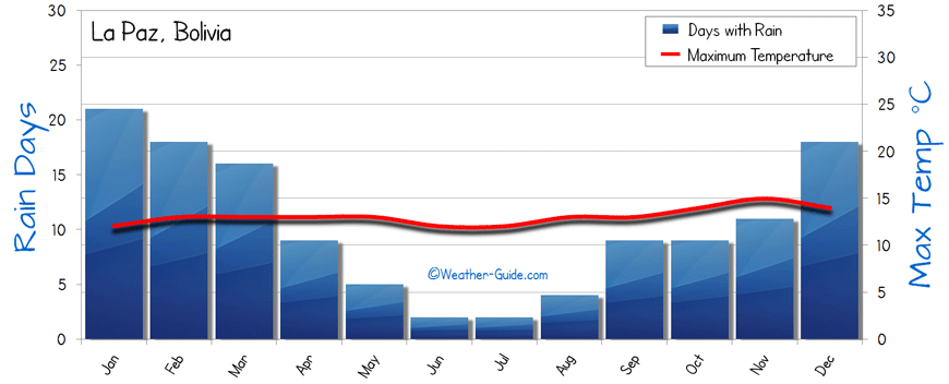 Chart Of Weather