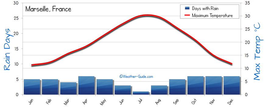 Marseille Weather