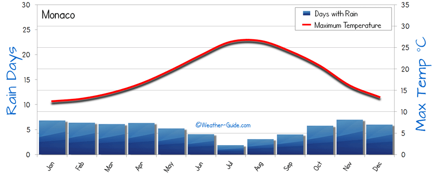  Monaco Weather