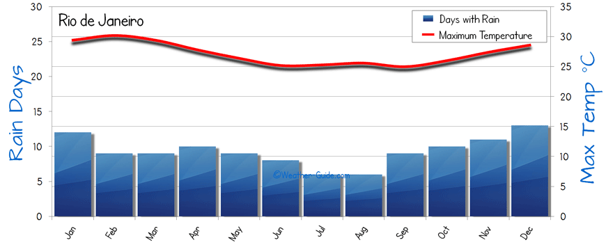 Rio De Janeiro Climate Chart