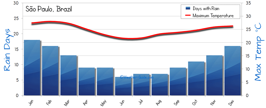 Sao Paulo Weather