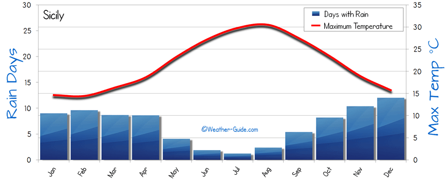 Sicily Weather