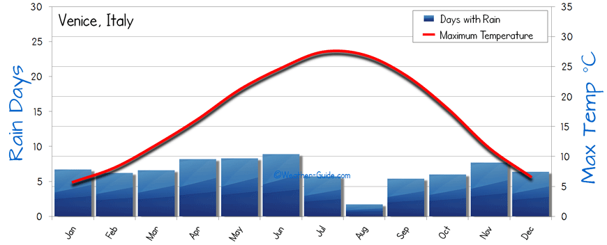 Venice Weather