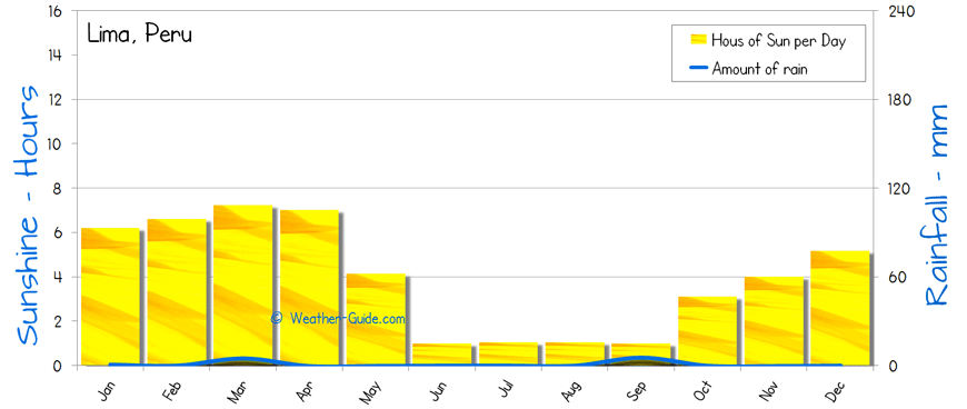 Lima Sunshine Rainfall