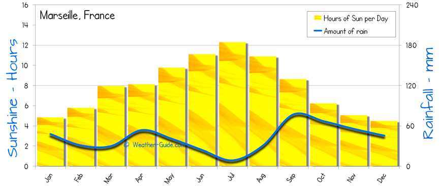 Marseille Sunshine Rainfall