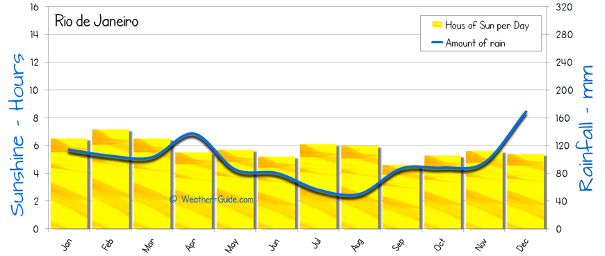 Rio de Janeiro Sunshine Rainfall