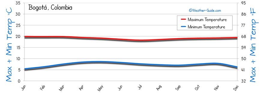 Temperature Bogota