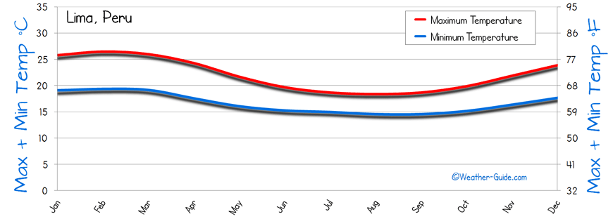Temperature Lima