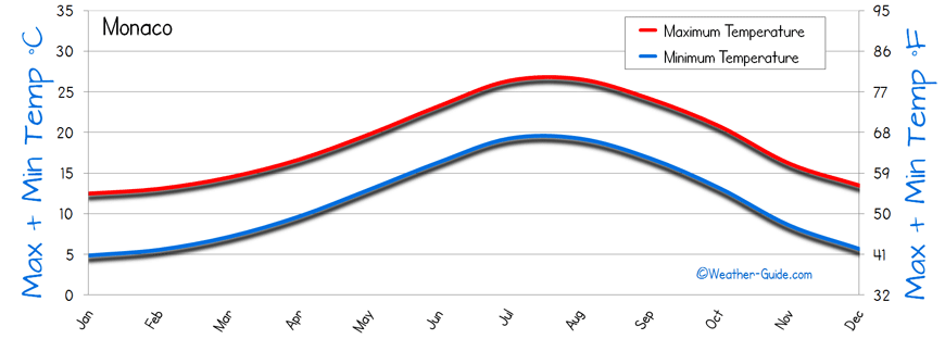 Temperature Monaco