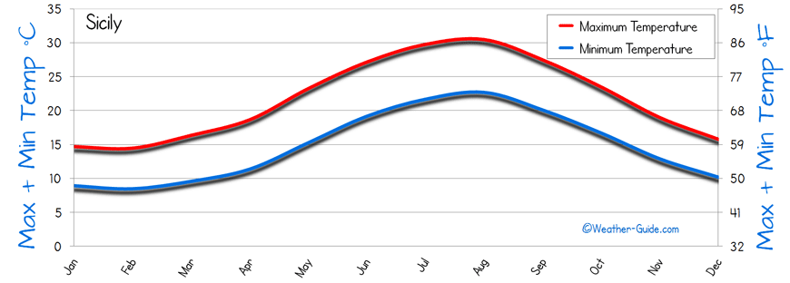 Temperature Sicily
