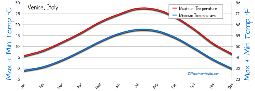 Temperature Venice