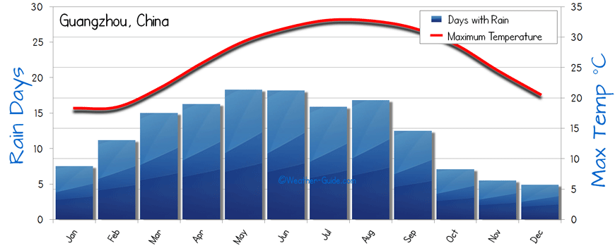 Guangzhou Weather