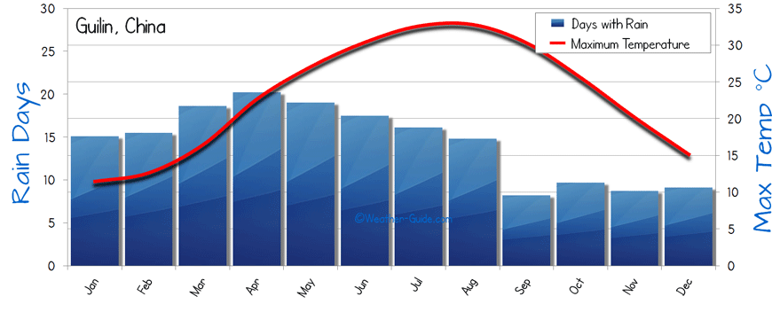 Guilin Weather
