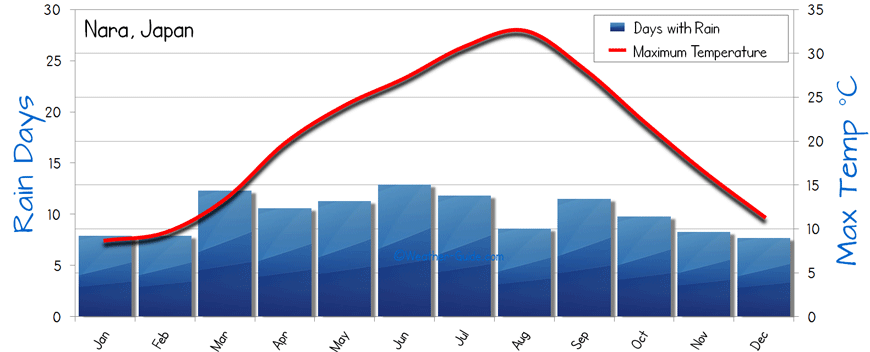 The average Weather of Nara