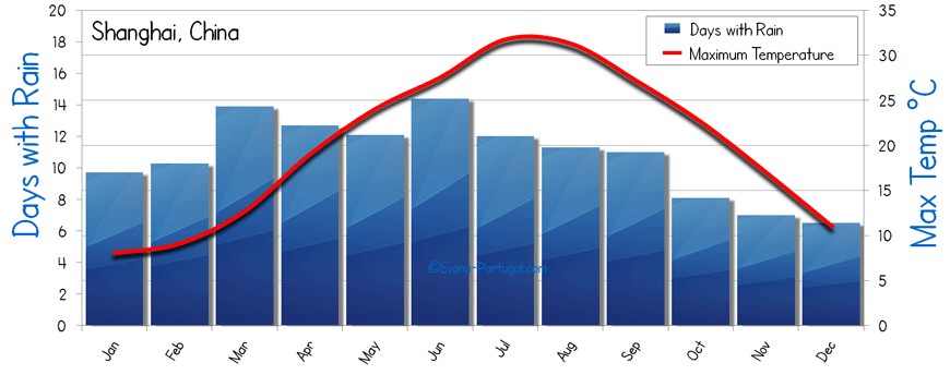 China Yearly Weather Chart