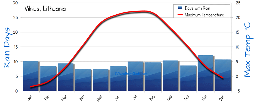 The average Weather of Vilnius