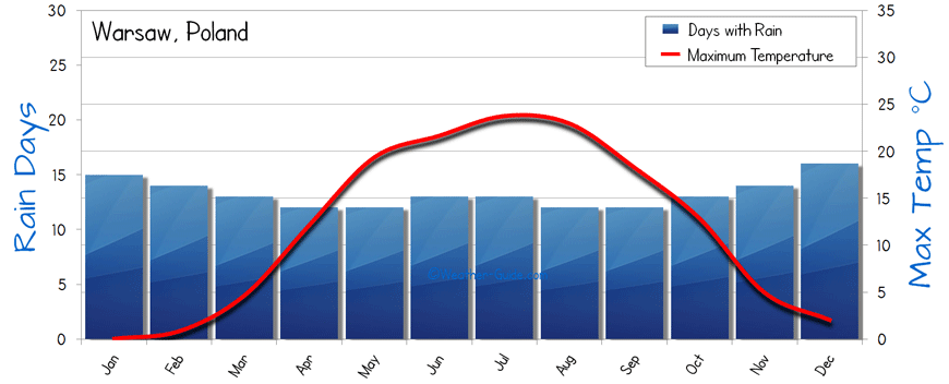 The average Weather of Warsaw