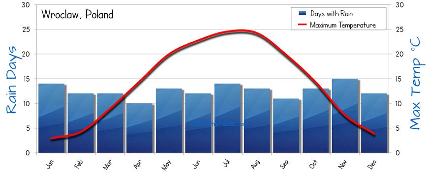 The average Weather of Wroclaw