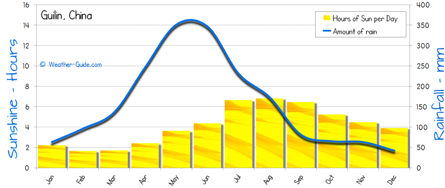 Guilin Sunshine Rainfall sun and rain