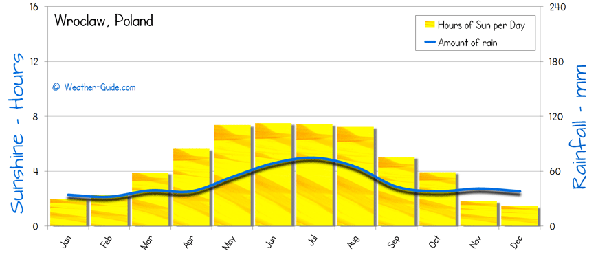 Wroclaw Sunshine Rainfall