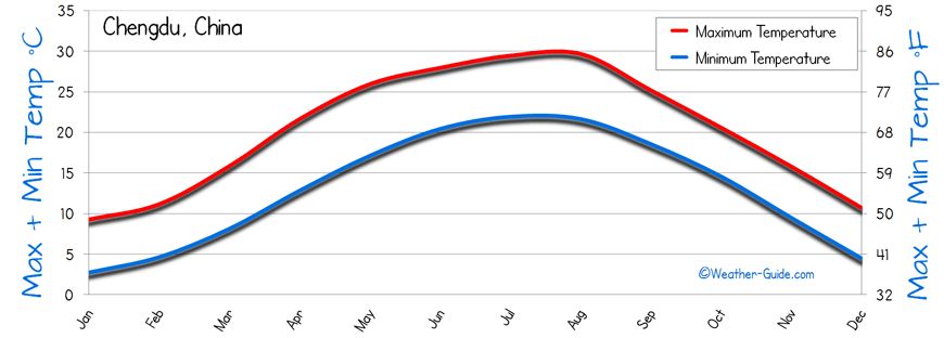 Chengdu Temperature