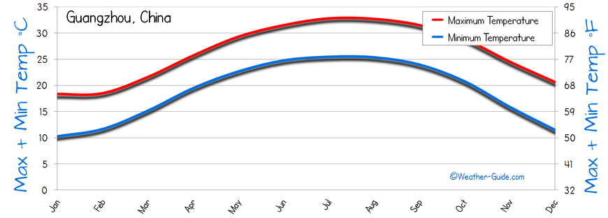 Guangzhou Temperature