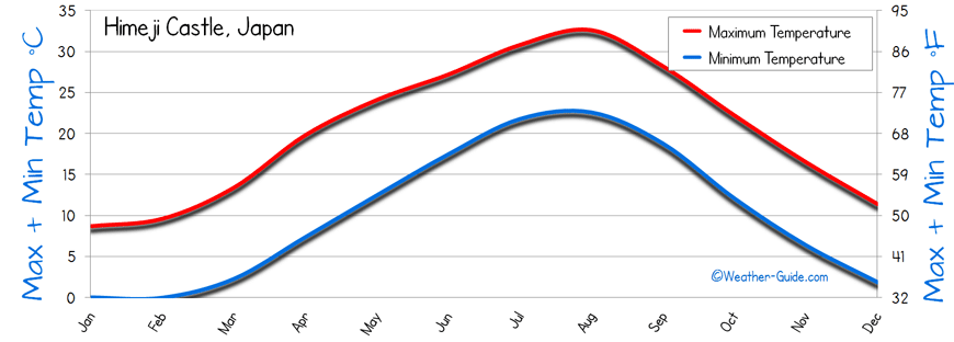 Temperature Himeji Castle