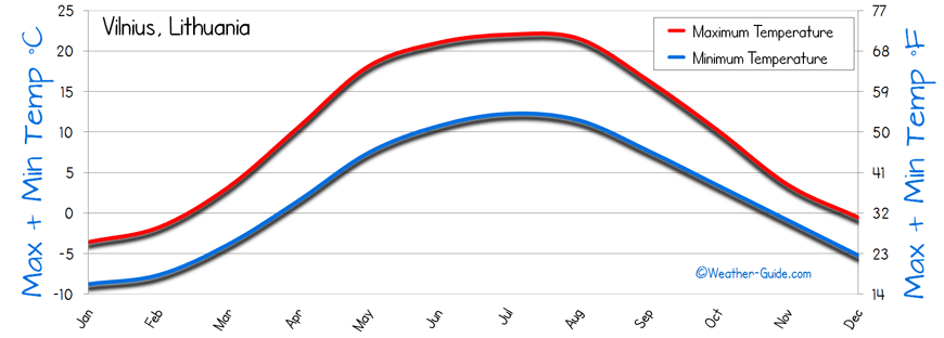 Temperature Vilnius