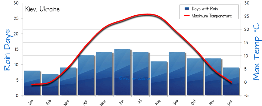 Kiev Weather