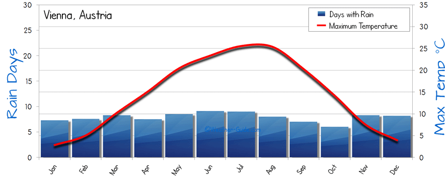 Vienna Weather