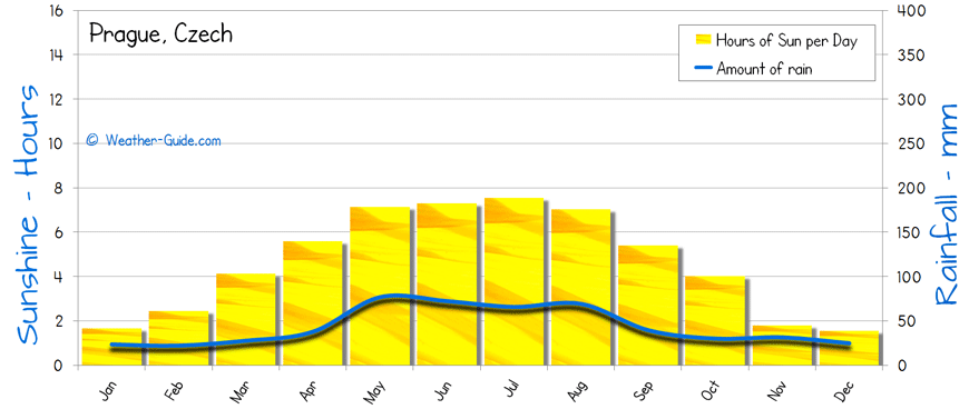 Prague Sunshine Rainfall sun and rain