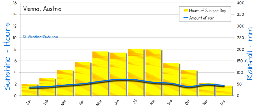 Vienna Sunshine Rainfall sun and rain