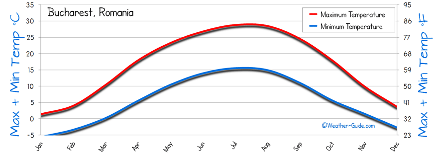 Bucharest Temperature