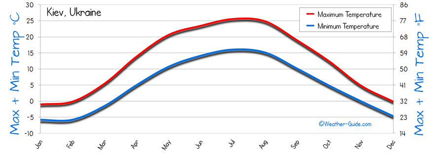 Kiev Temperature