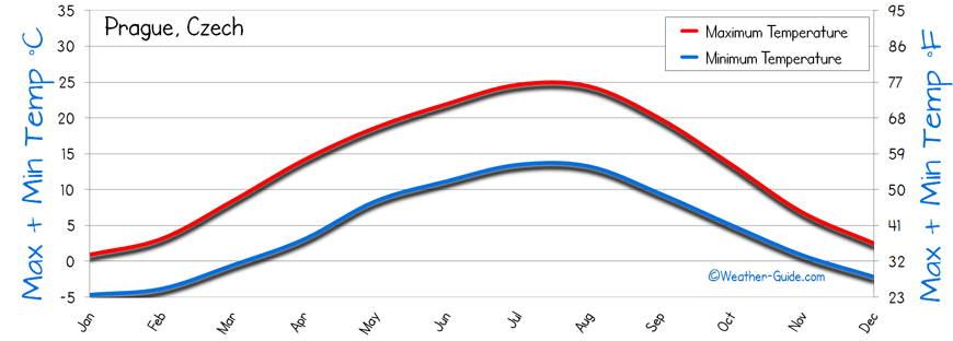 Prague Temperature