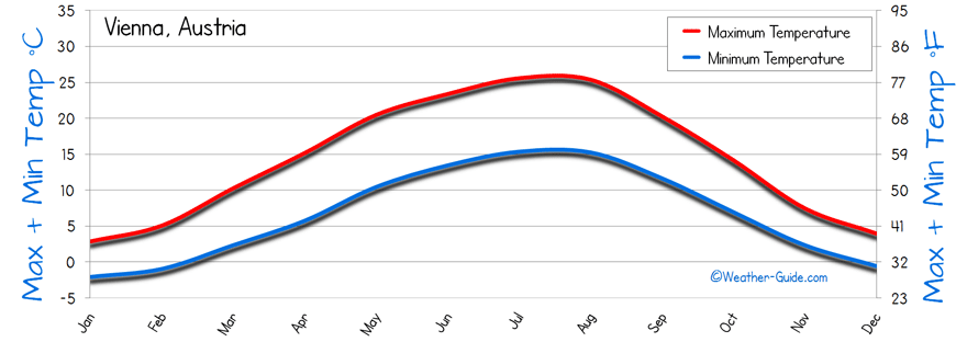 Vienna Temperature