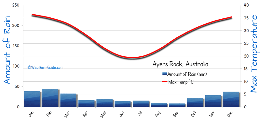 Ayers Rock Weather