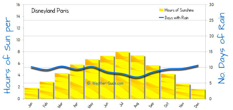 Sunshine and Wet Days for Disney World Paris