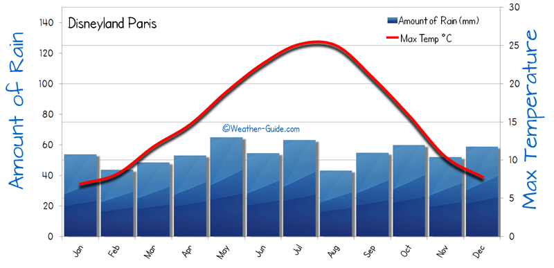 Paris Weather Chart